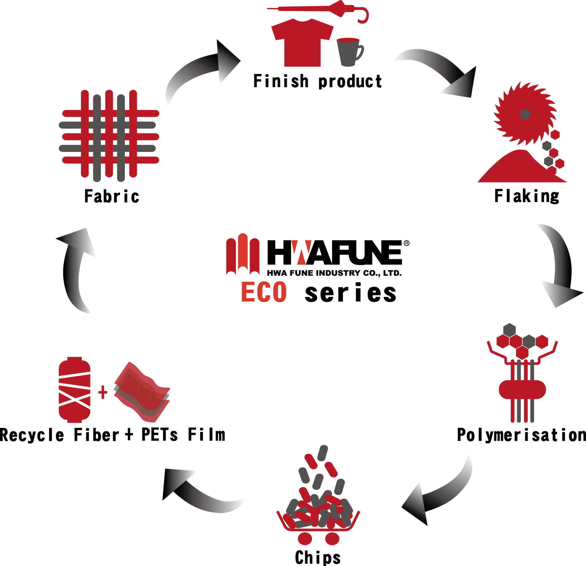 Hwafune ECO fabric series — sustainable circular textile solutions Hwafune ECO series fabric circular diagram showing sustainable recycling process
