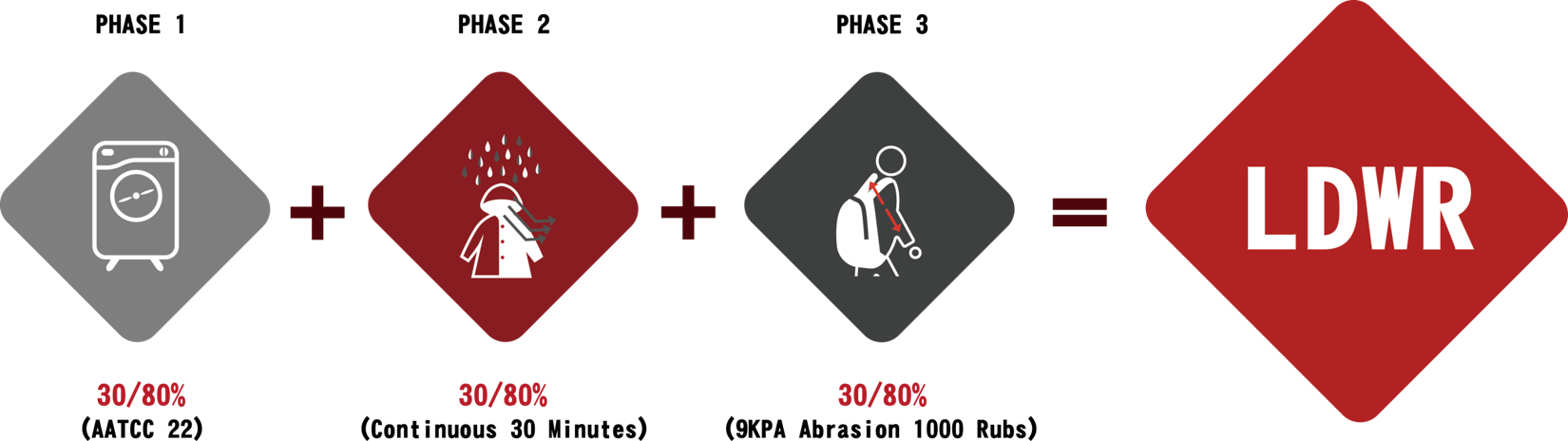 LDWR durability test graphic showing washing, rain exposure, and abrasion
