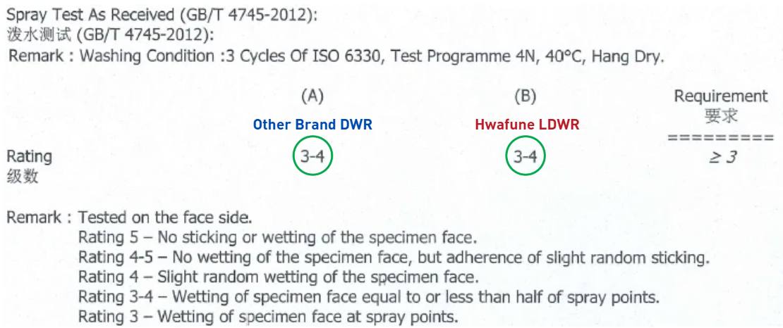DWR Water Repellency Maintained After Hang Dry: Hwafune LDWR vs Conventional DWR Wash Test GB/T 4745-2012 GB/T 4745-2012 spray test results after 3 wash cycles with hang dry showing Hwafune LDWR rating 3-4