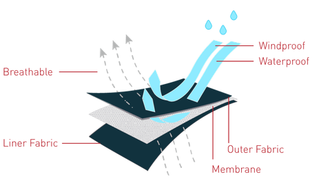 3-Layer Windproof Waterproof Breathable Fabric Structure Explained 3-layer fabric construction diagram showing liner fabric, membrane, and outer fabric with windproof, waterproof, and breathable properties