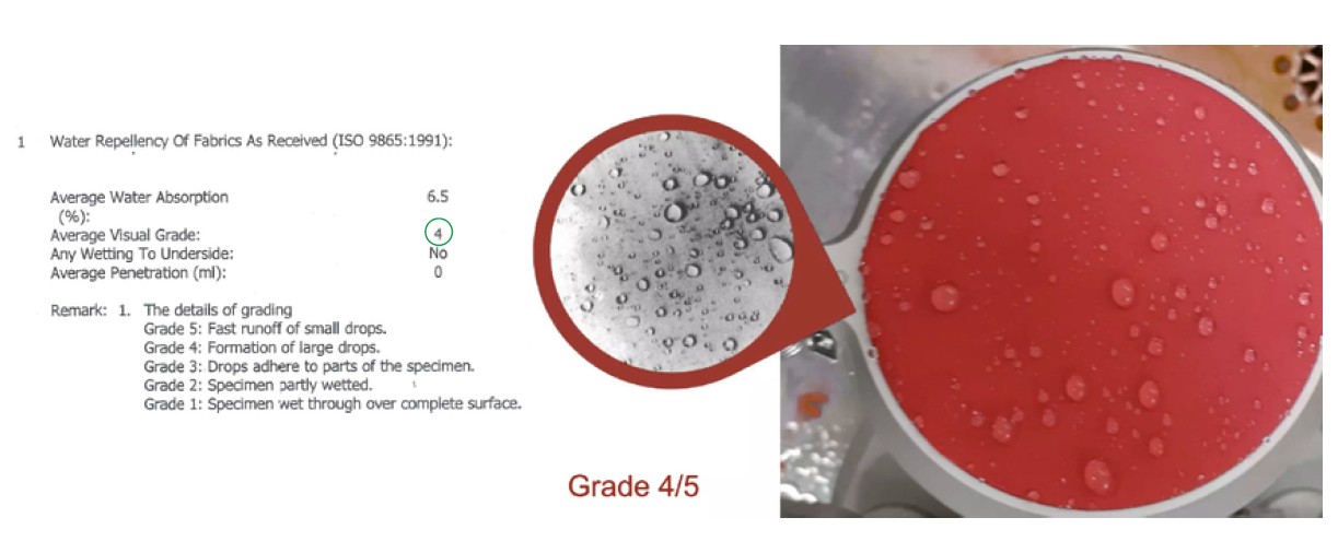 Hwafune LDWR Technology | Three-Stage Durable Water Repellent Test for PFC-Free Functional Fabrics Bundesmann rain shower test ISO 9865 result showing water beading on fabric surface, achieving Grade 4 out of 5 water repellency rating