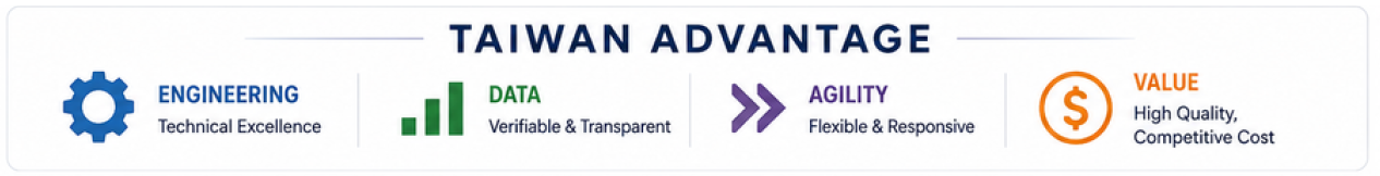 Why source fabric from Taiwan – engineering, data, agility and value | HWAFUNE Taiwan Advantage infographic showing four fabric sourcing pillars: engineering, data, agility, and value