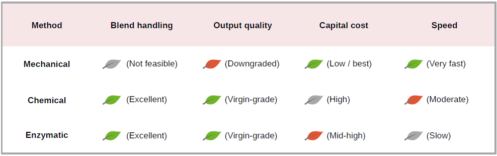 Comparison table of the three T2T recycling pathways across four dimensions: mechanical cannot handle blends, downgrades output, low cost, very fast; chemical handles blends with virgin-grade output, high cost, moderate speed; enzymatic handles blends with virgin-grade output, mid-high cost, slow speed