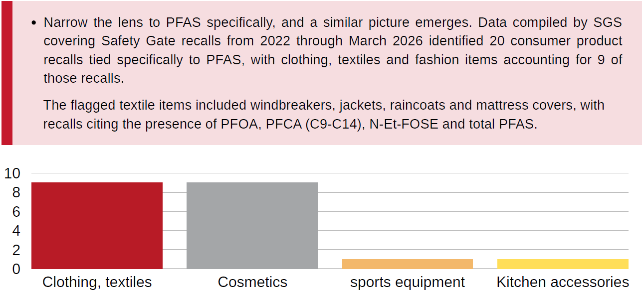 EU Safety Gate PFAS Recalls by Product Category, 2022–March 2026 Bar chart showing SGS data on EU Safety Gate PFAS recalls by product category from 2022 to March 2026: clothing/textiles 9, cosmetics 9, sports equipment 1, kitchen accessories 1